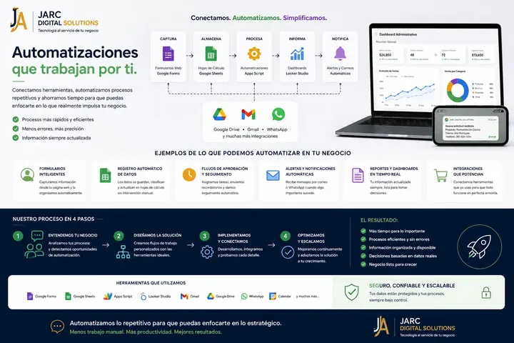 Automatizaciones: material visual de JARC Business Technology